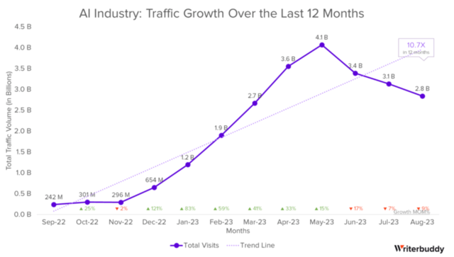 2023年AI应用访问量激增至240亿次-最新AI工具及应用排名榜单