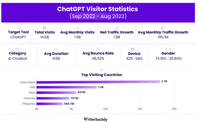 2023年AI应用访问量激增至240亿次-最新AI工具及应用排名榜单