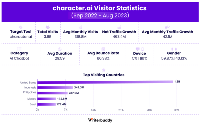 2023年AI应用访问量激增至240亿次-最新AI工具及应用排名榜单