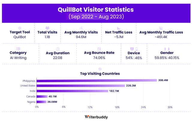 2023年AI应用访问量激增至240亿次-最新AI工具及应用排名榜单