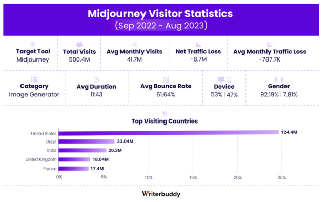 2023年AI应用访问量激增至240亿次-最新AI工具及应用排名榜单