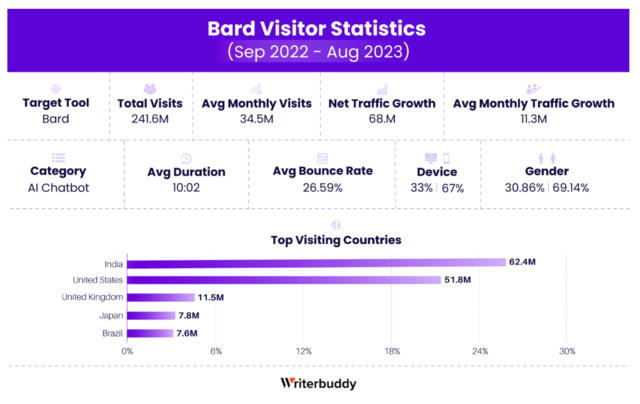 2023年AI应用访问量激增至240亿次-最新AI工具及应用排名榜单