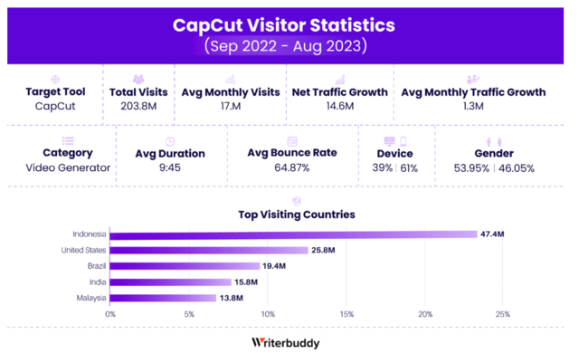 2023年AI应用访问量激增至240亿次-最新AI工具及应用排名榜单