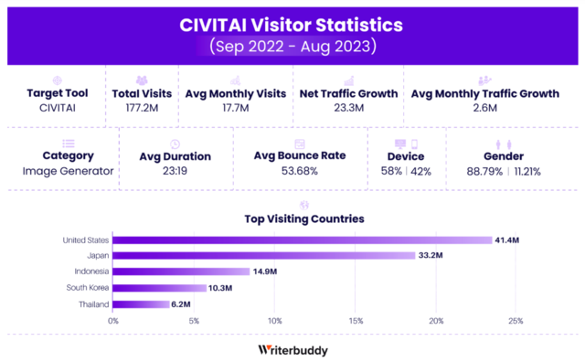 2023年AI应用访问量激增至240亿次-最新AI工具及应用排名榜单