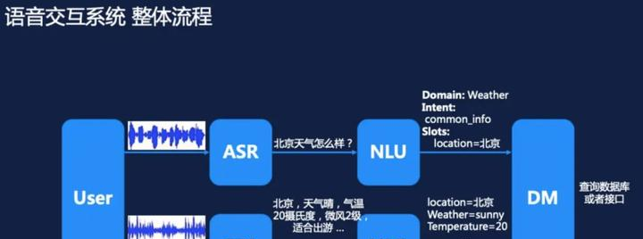 语音识别、语音合成、语义理解技术的应用的简图