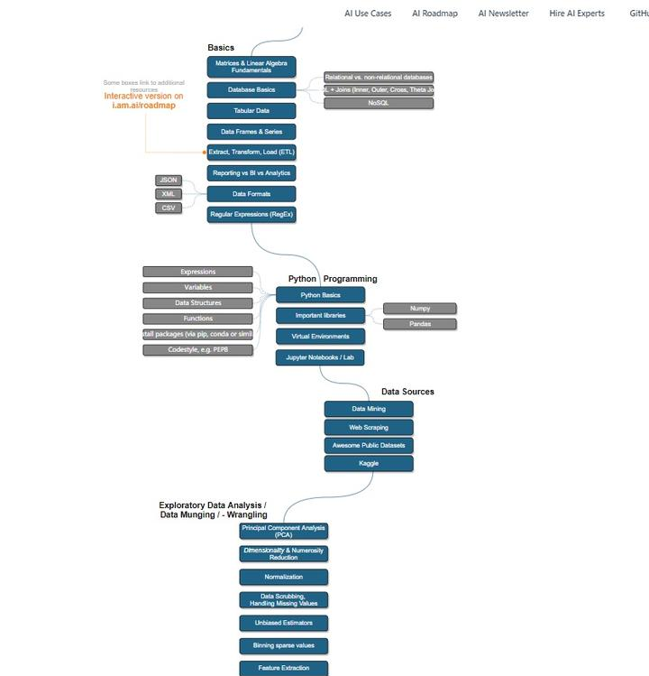 GitHub AI 学习路线图:AI-Expert-Roadmap详解