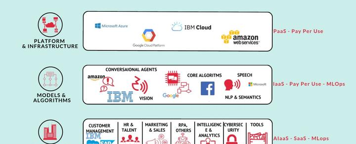 AIaaS:人工智能即服务在大模型时代的崭新商业模式