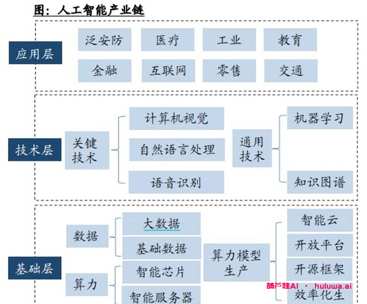 AIGC产业链:AI的前世今生和未来展望