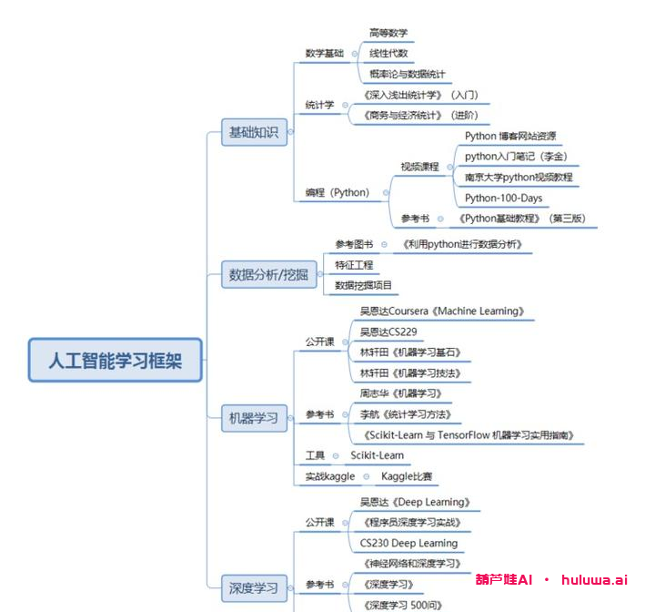 从零开始学习人工智能:你需要掌握的关键知识