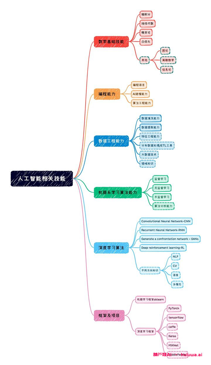人工智能的学习技能大揭秘!
