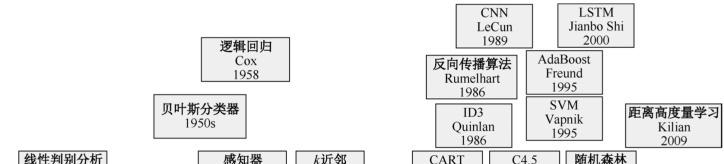 如何快速掌握人工智能?