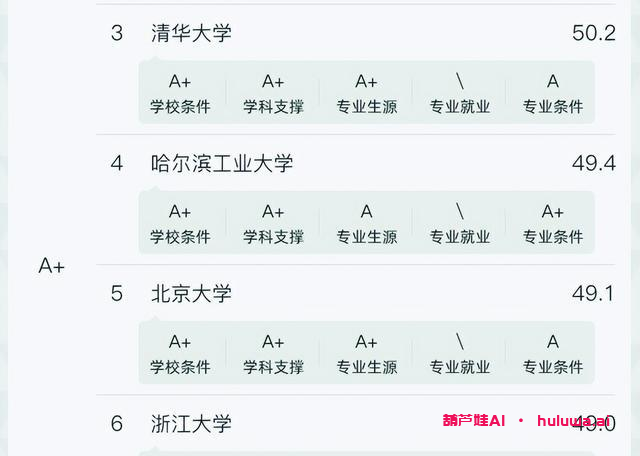 人工智能专业排名揭晓!南大力压清北,GPT引爆热潮