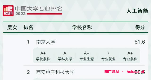人工智能专业排名揭晓!南大力压清北,GPT引爆热潮