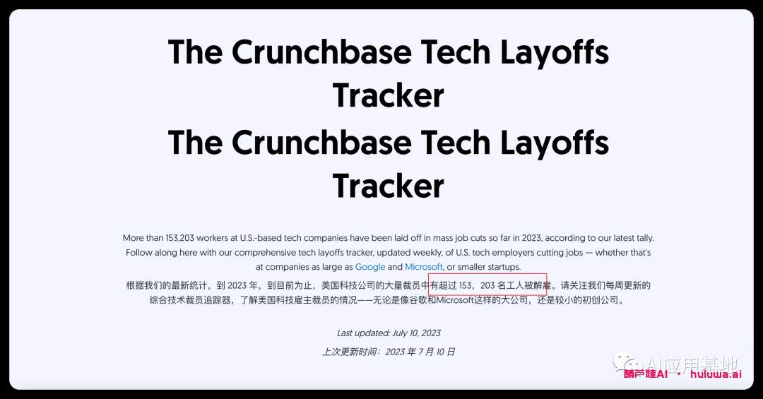 尽管 AI 狂热,VC 仍下跌 50%