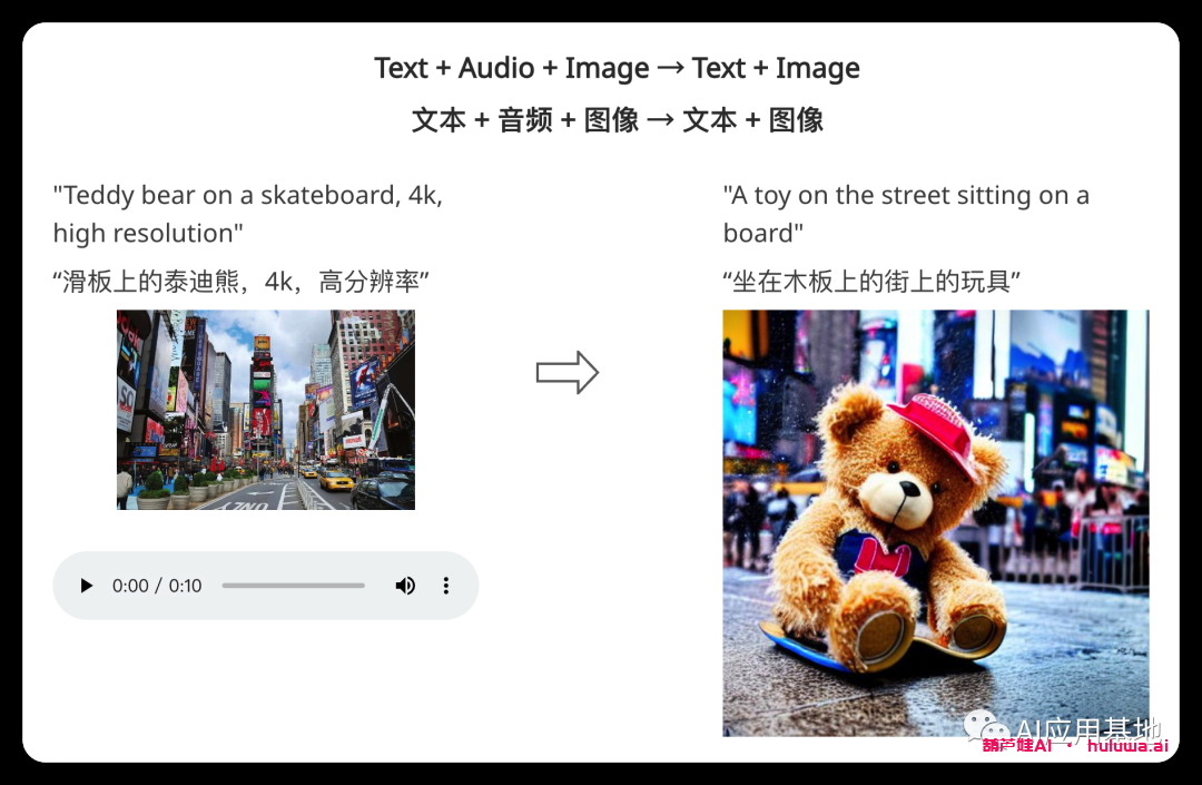 Microsoft的多模态模型CoDi :通过可组合扩散生成文本、图像、视频和音频