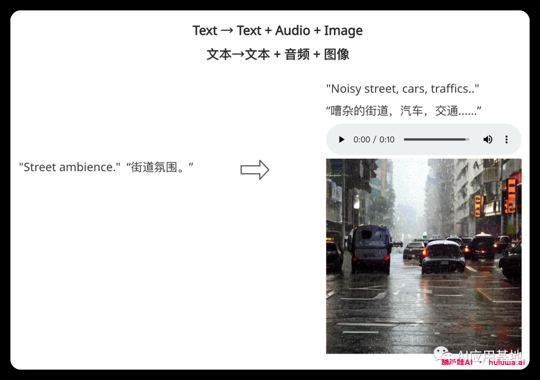 Microsoft的多模态模型CoDi :通过可组合扩散生成文本、图像、视频和音频