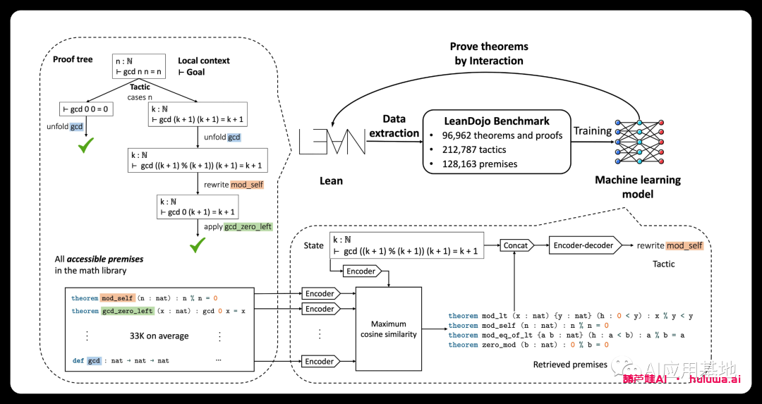LeanDojo(精益道场)用LLMs实现定理证明