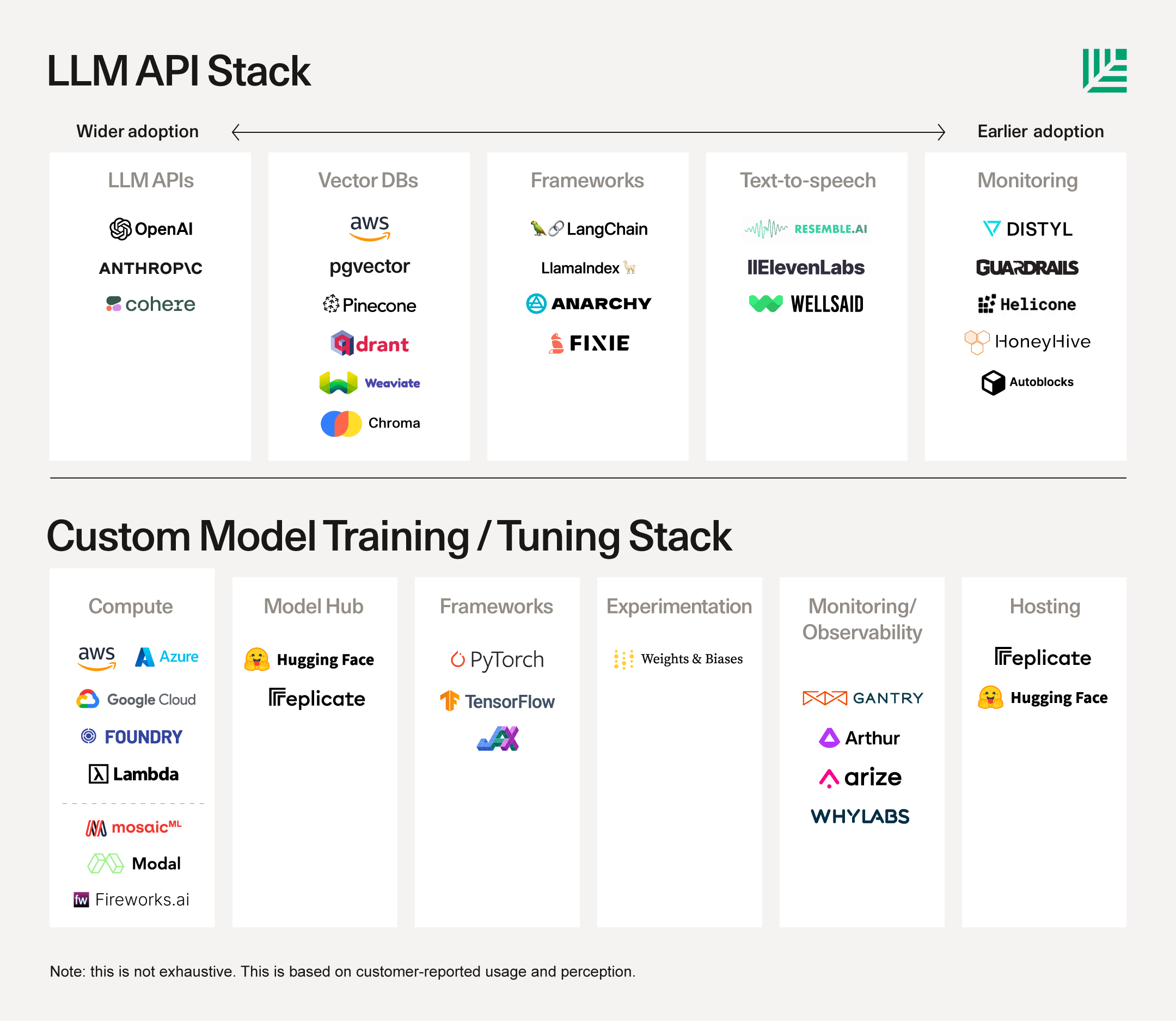 红杉资本6月14日发布最新文章《The New Language Model Stack》  访谈了投资Portfolio里的33家小到种子轮,大到已经上市的公司后总结出来的