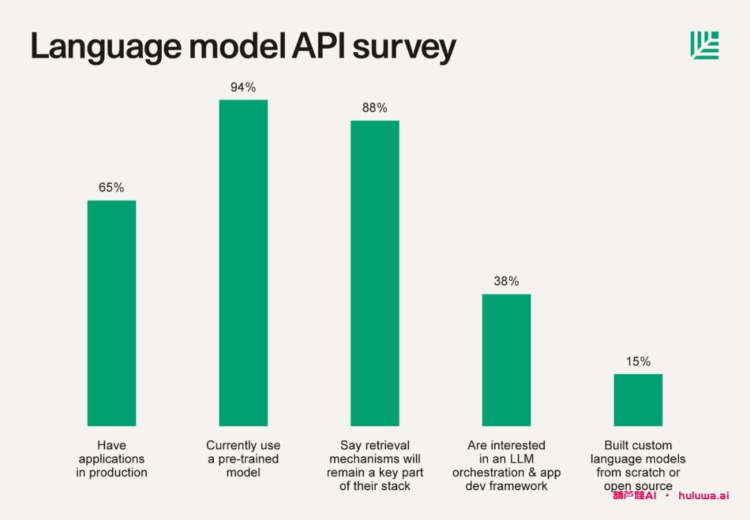 红杉资本6月14日发布最新文章《The New Language Model Stack》  访谈了投资Portfolio里的33家小到种子轮,大到已经上市的公司后总结出来的