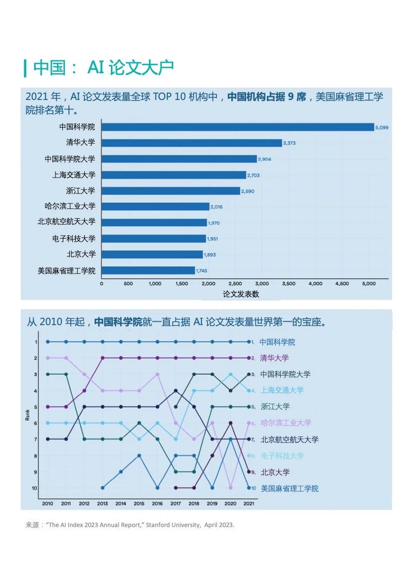 造不出GPT的中国大学,AI论文发表量在全球遥遥领先|十张图掌握全球AI研发全貌