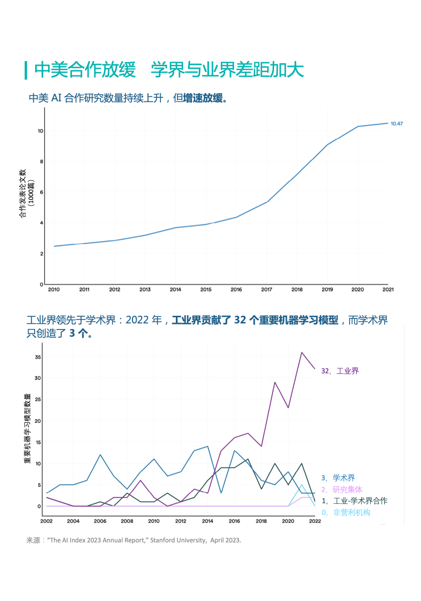 造不出GPT的中国大学,AI论文发表量在全球遥遥领先|十张图掌握全球AI研发全貌