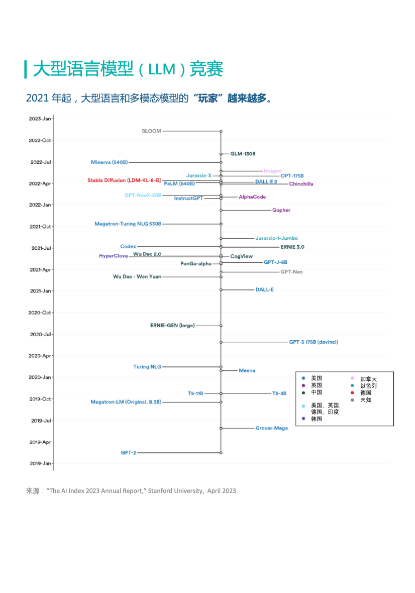 造不出GPT的中国大学,AI论文发表量在全球遥遥领先|十张图掌握全球AI研发全貌