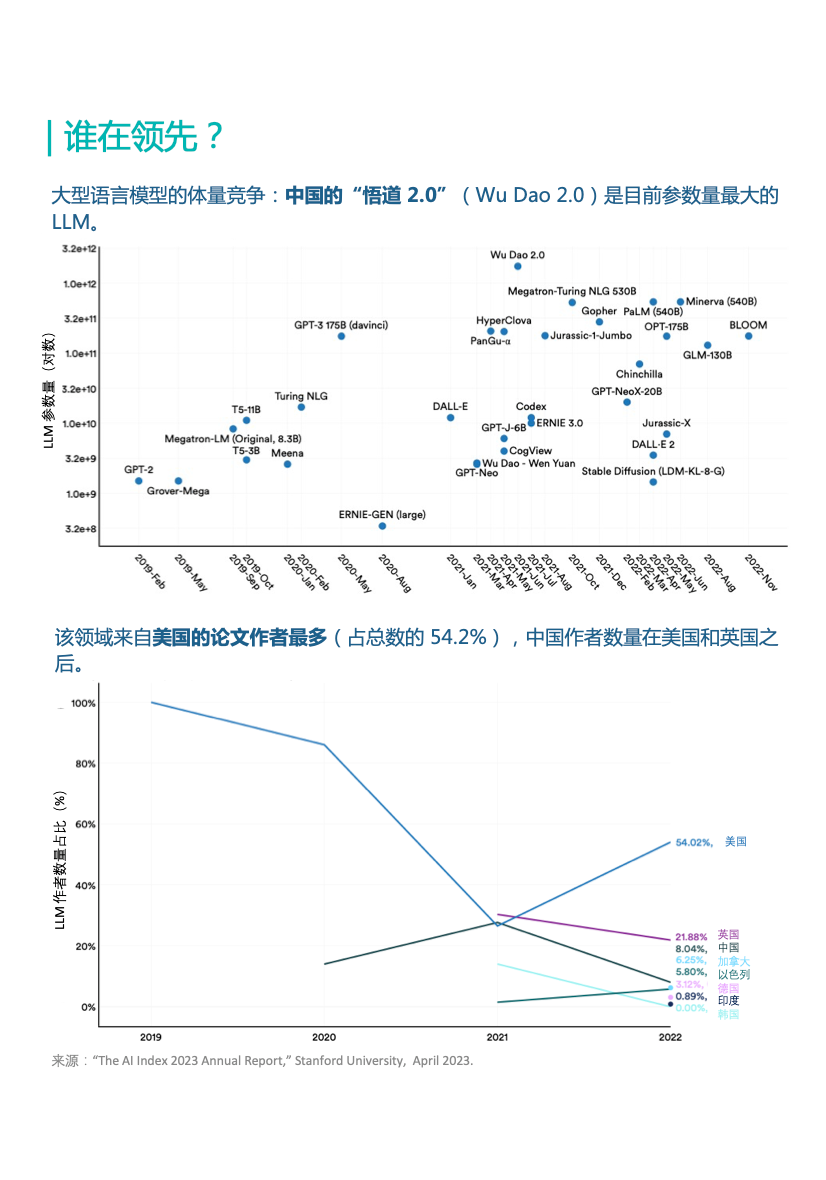 造不出GPT的中国大学,AI论文发表量在全球遥遥领先|十张图掌握全球AI研发全貌