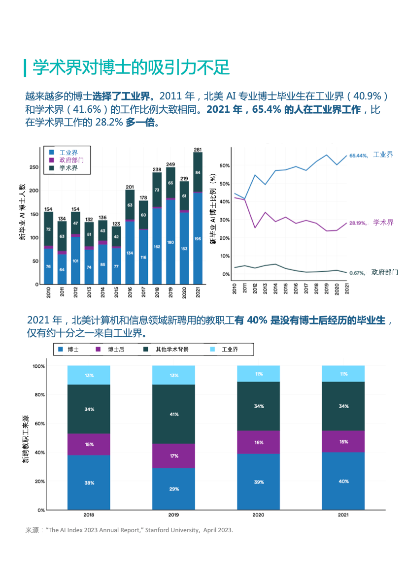 造不出GPT的中国大学,AI论文发表量在全球遥遥领先|十张图掌握全球AI研发全貌