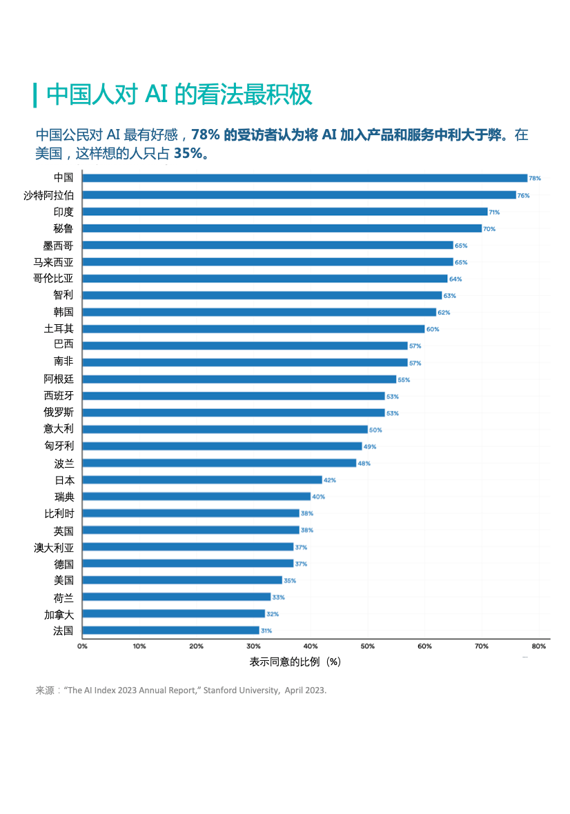 造不出GPT的中国大学,AI论文发表量在全球遥遥领先|十张图掌握全球AI研发全貌