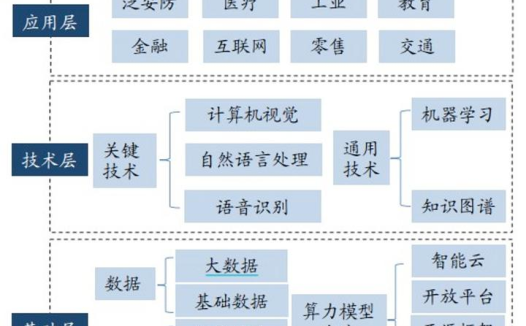 AIGC产业链：AI的前世今生和未来展望