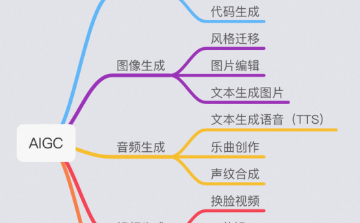 人工智能创作内容的新时代：AIGC