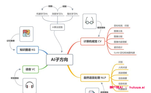 找个好看的良心配图，一起了解人工智能！