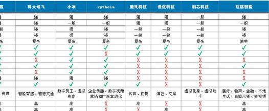 数字人技术市场对比：哪家公司的数字人更好用？