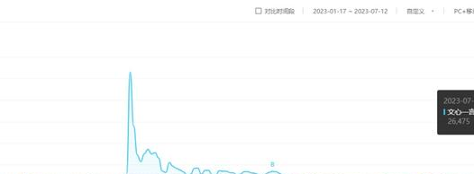文心一言APP为何火了？超过530,764次搜索量揭秘真相！