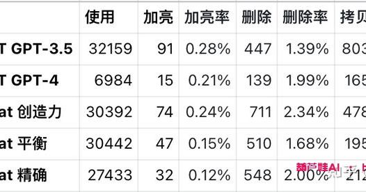 Bing Chat vs. GPT:AI大战终极对决!