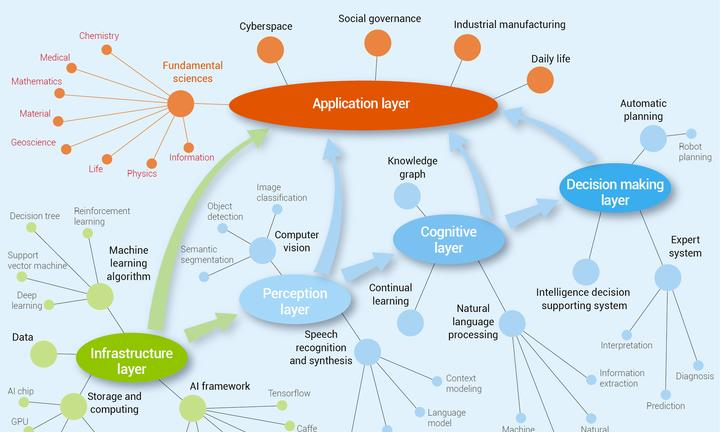 探索人工智能的基础与应用层 – AI学习和创作工具