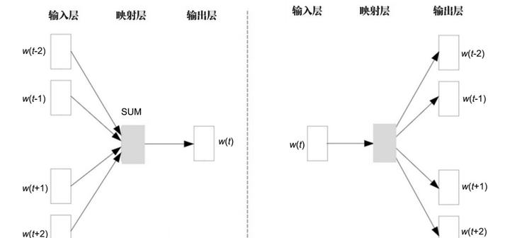 AI Learning Breakthroughs: Word2Vec & Residual Networks