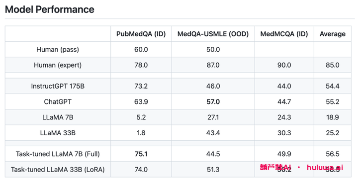 用于训练GPT的开源项目LMFlow：让每个人都能训得起大模型