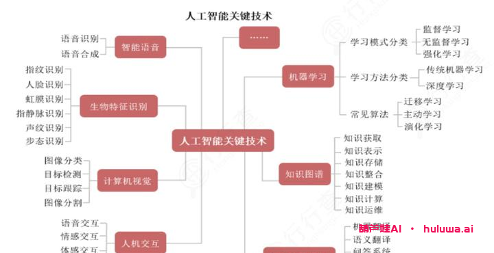 如何轻松学习人工智能？