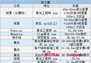 人工智能专业硕士毕业去哪里就业最好？