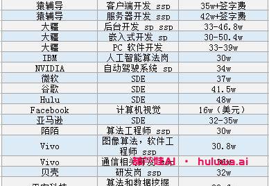 人工智能专业硕士毕业去哪里就业最好？