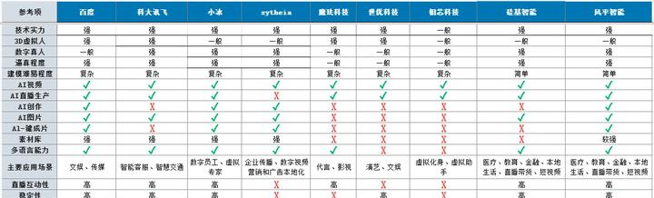数字人技术市场对比：哪家公司的数字人更好用？