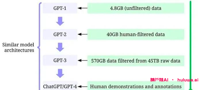 为什么GPT越来越受欢迎？它是如何改变科技领域的？