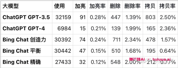 Bing Chat vs. GPT：AI大战终极对决！