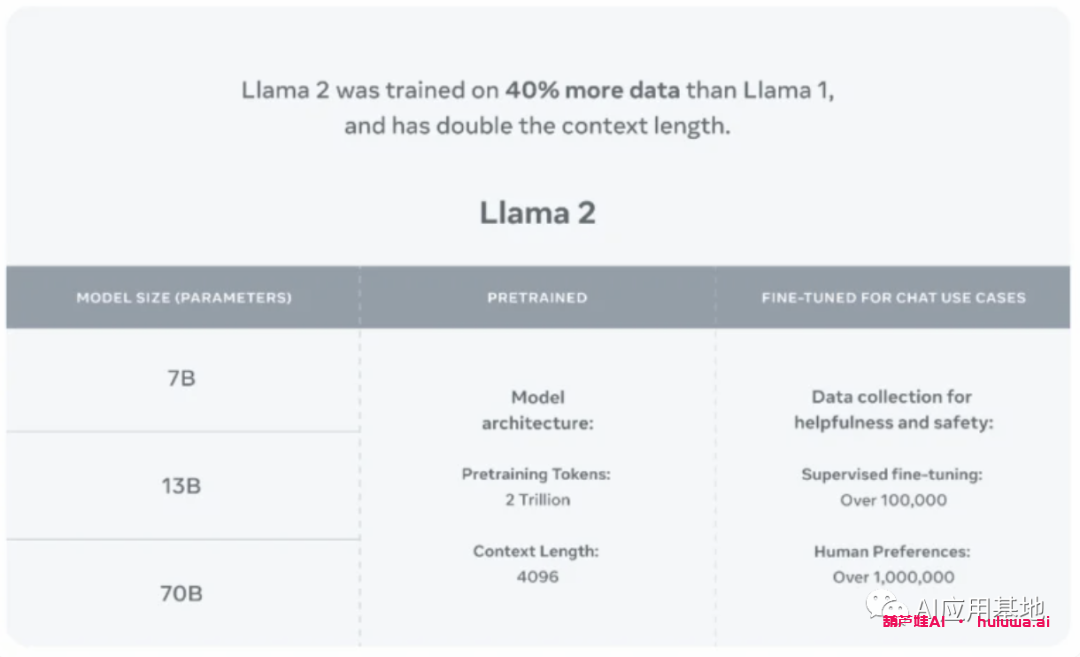 Meta的Llama 2小羊驼是GPT的免费开源替代品，且和Microsoft推出下一代美洲驼
