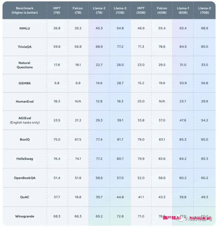 Meta的Llama 2小羊驼是GPT的免费开源替代品，且和Microsoft推出下一代美洲驼