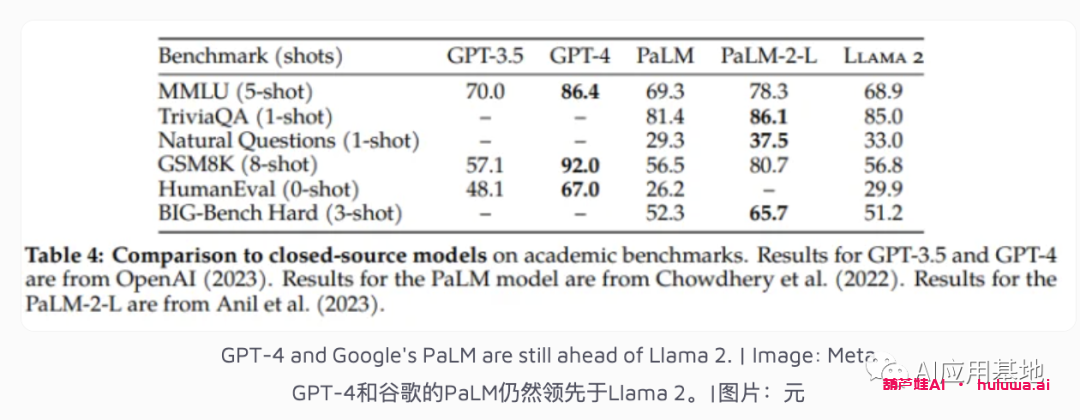 Meta的Llama 2小羊驼是GPT的免费开源替代品，且和Microsoft推出下一代美洲驼