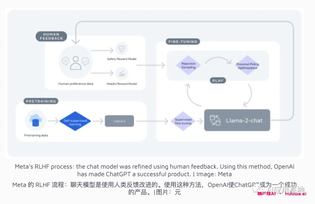Meta的Llama 2小羊驼是GPT的免费开源替代品，且和Microsoft推出下一代美洲驼