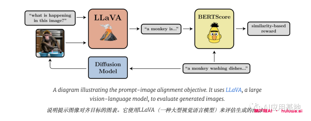 Stable Diffusion遇上强化学习：新方法改善了无需训练数据的绘画AI模型