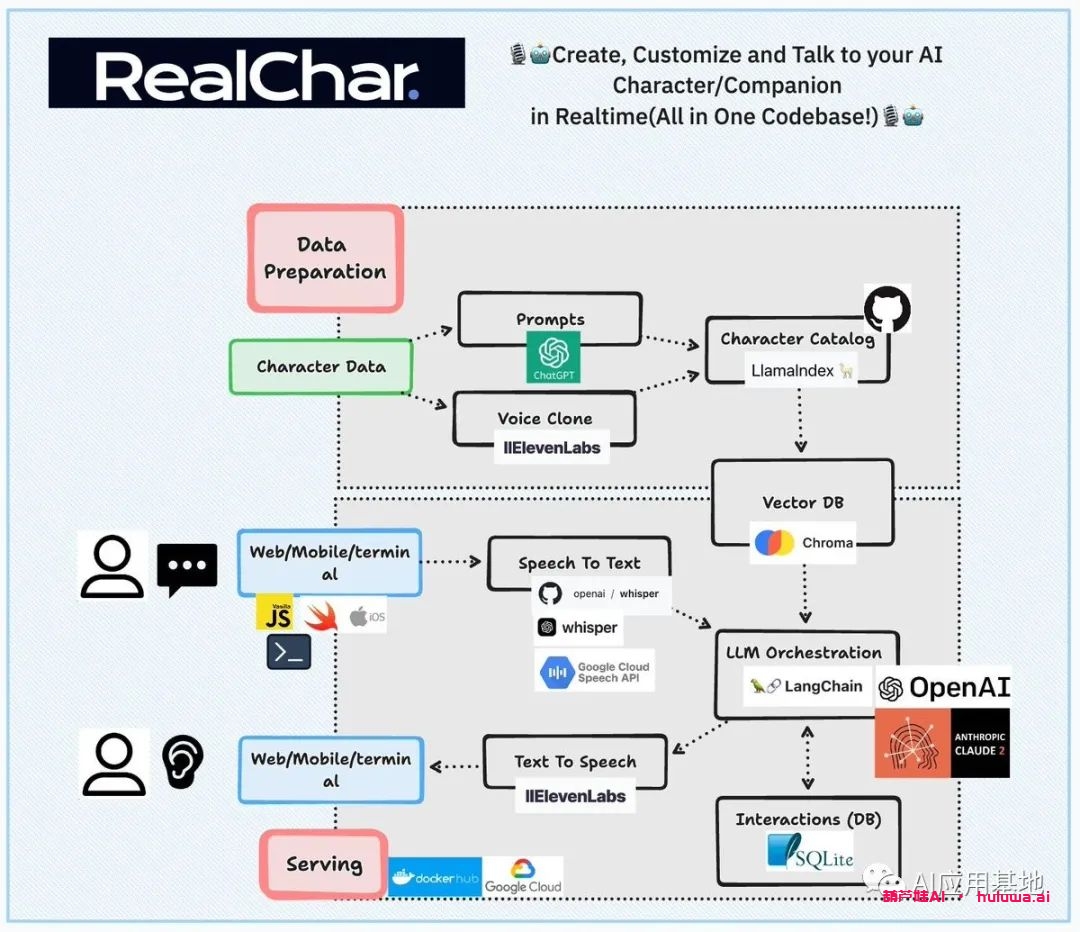 构建一个实时的人工智能角色伙伴：RealChar一个全能的开源代码库